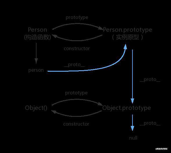 JavaScript 原型与原型链