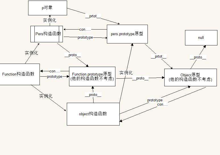 JavaScirpt基础之原型链