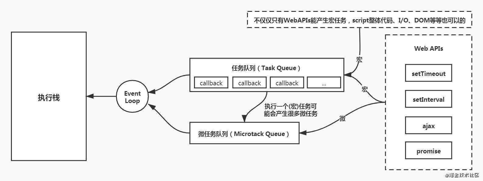 Javascript执行机制 - 宏任务与微任务、事件循环(Event Loop)