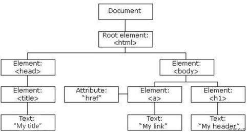 JavaScript网页编程之Web API简介