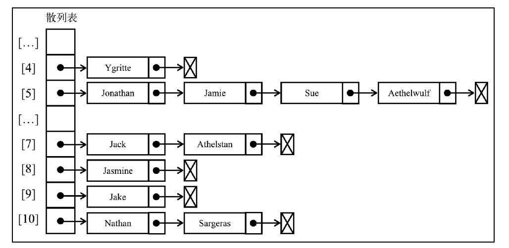 JavaScript数据结构（六）散列表