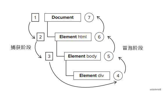 Javascript深入系列（四）：事件、事件流、事件委托