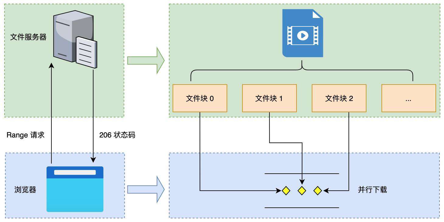 JavaScript 中如何实现大文件并行下载？