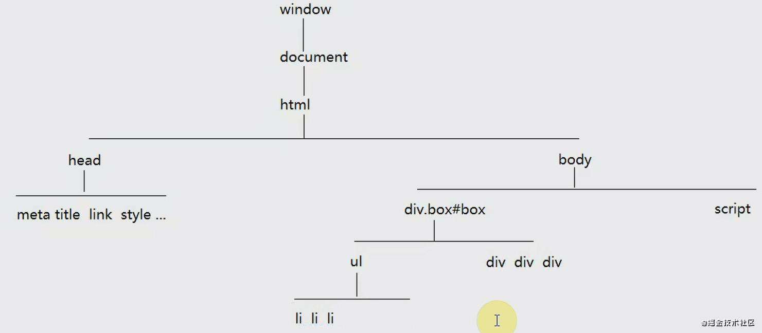JavaScripts基础（10）DOM操作、DOM节点操作
