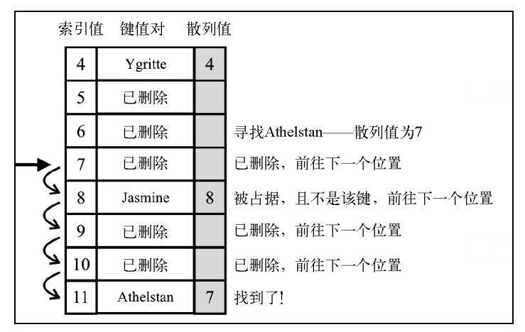 JavaScript数据结构（六）散列表