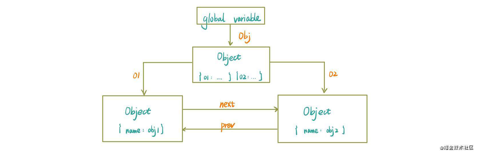 JavaScript —— 内存管理及垃圾回收
