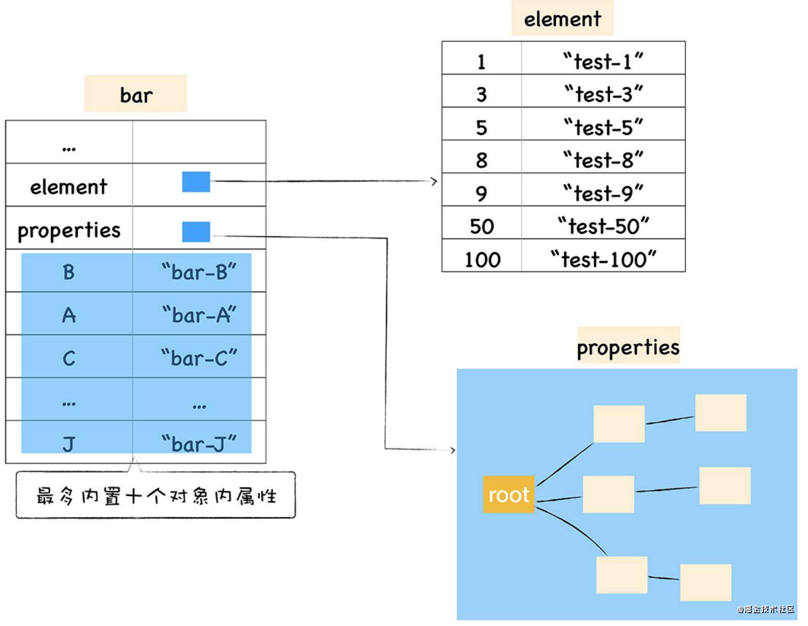 javascript对象的v8底层原理实现