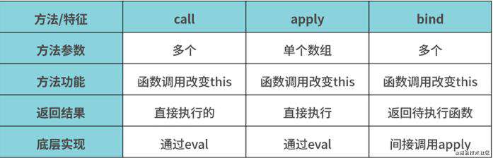 Javascript基础：你真的理解new、call、apply、bind吗？