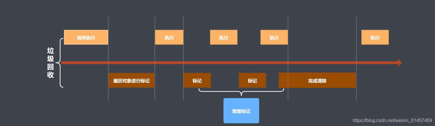JavaScript 中的垃圾回收机制