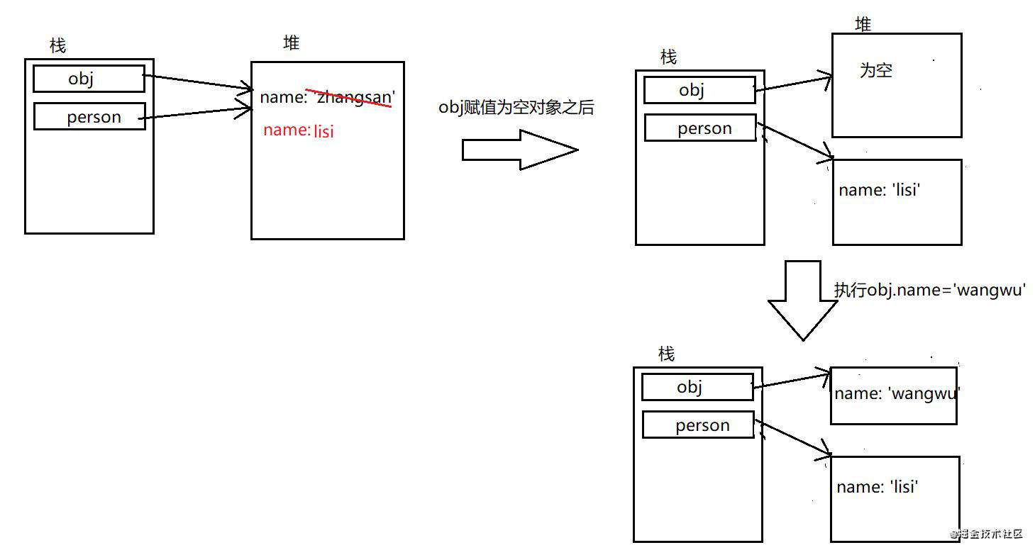 javascript中关于函数传递参数的一点理解——区分值传递还是引用传递