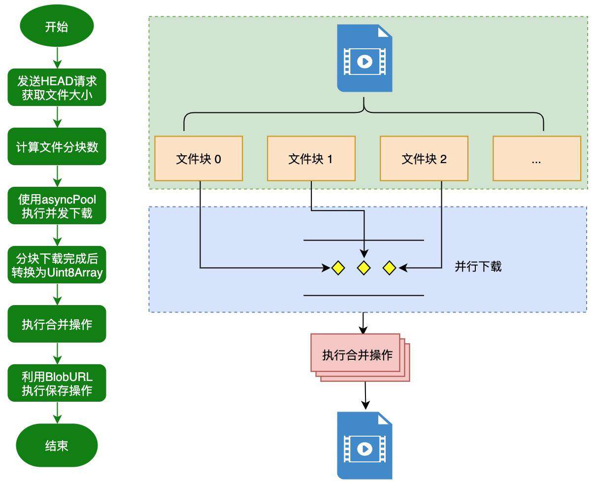 JavaScript 中如何实现大文件并行下载？