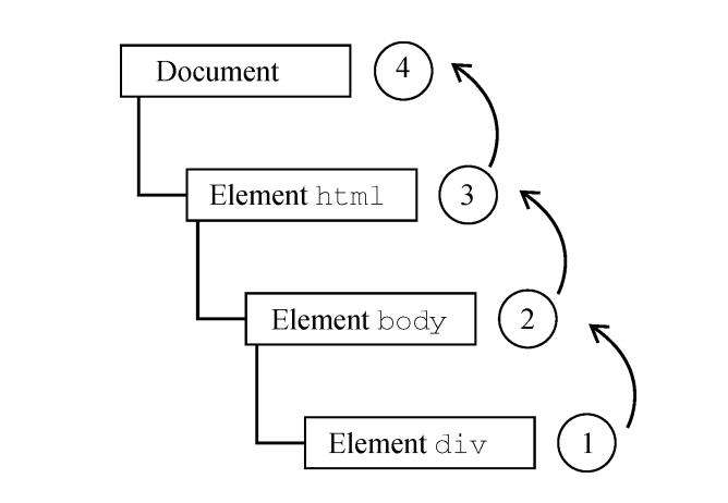 JavaScript事件划重点和跨浏览器写法