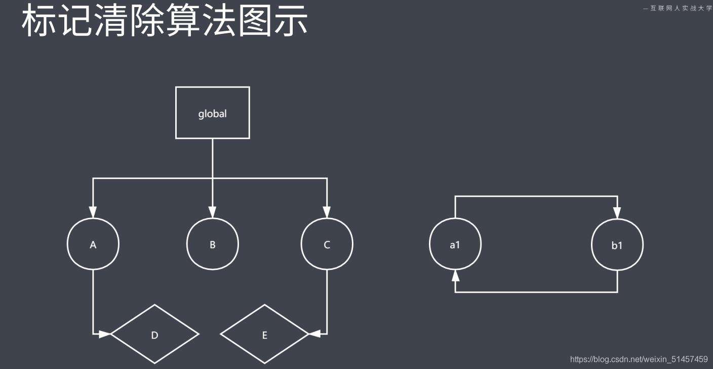 JavaScript 中的垃圾回收机制