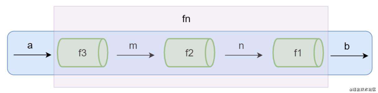 JavaScript函数式编程第二弹—函数组合(合成)