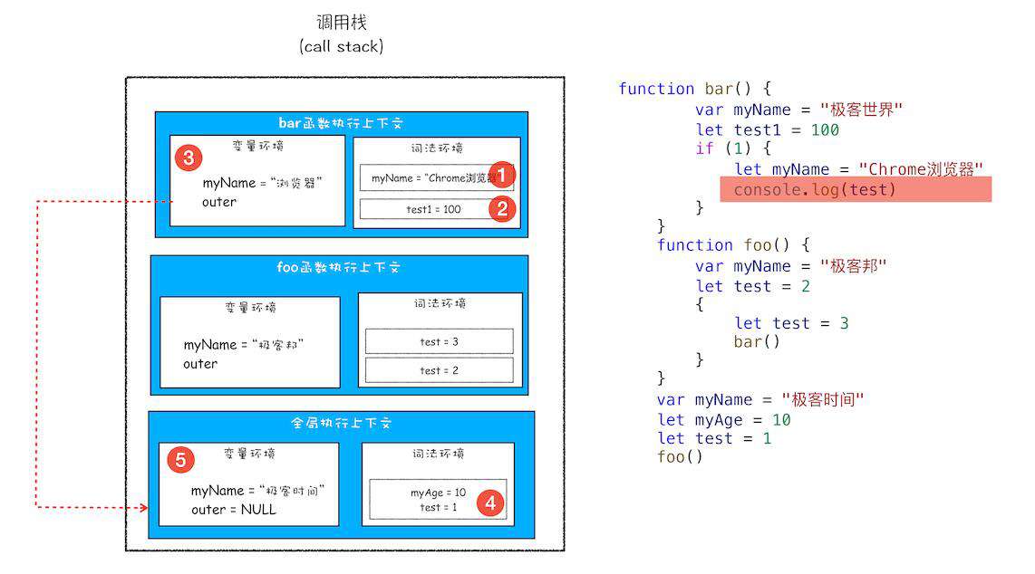 JavaScript 执行上下文解析