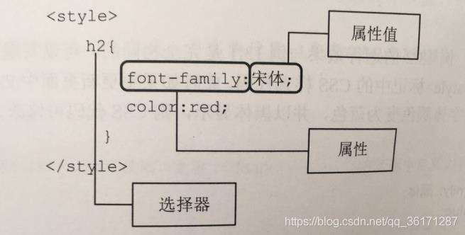 JavaScript学习(二十七)——级联样式表