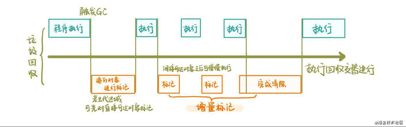 JavaScript引擎V8中的垃圾回收机制