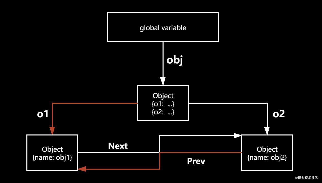 javaScript 性能优化