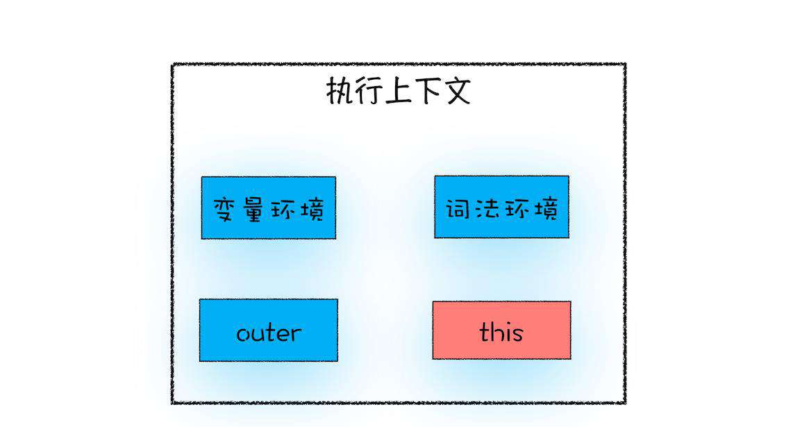 JavaScript 执行上下文解析