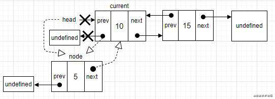 JavaScript数据结构 - 链表