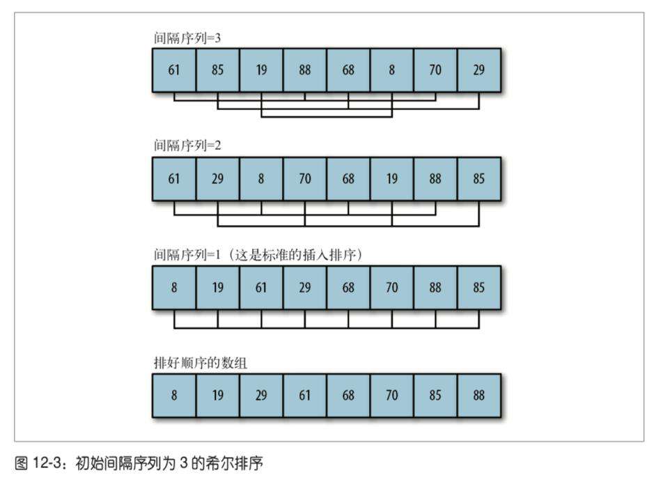 JavaScript排序整理 | 七日打卡