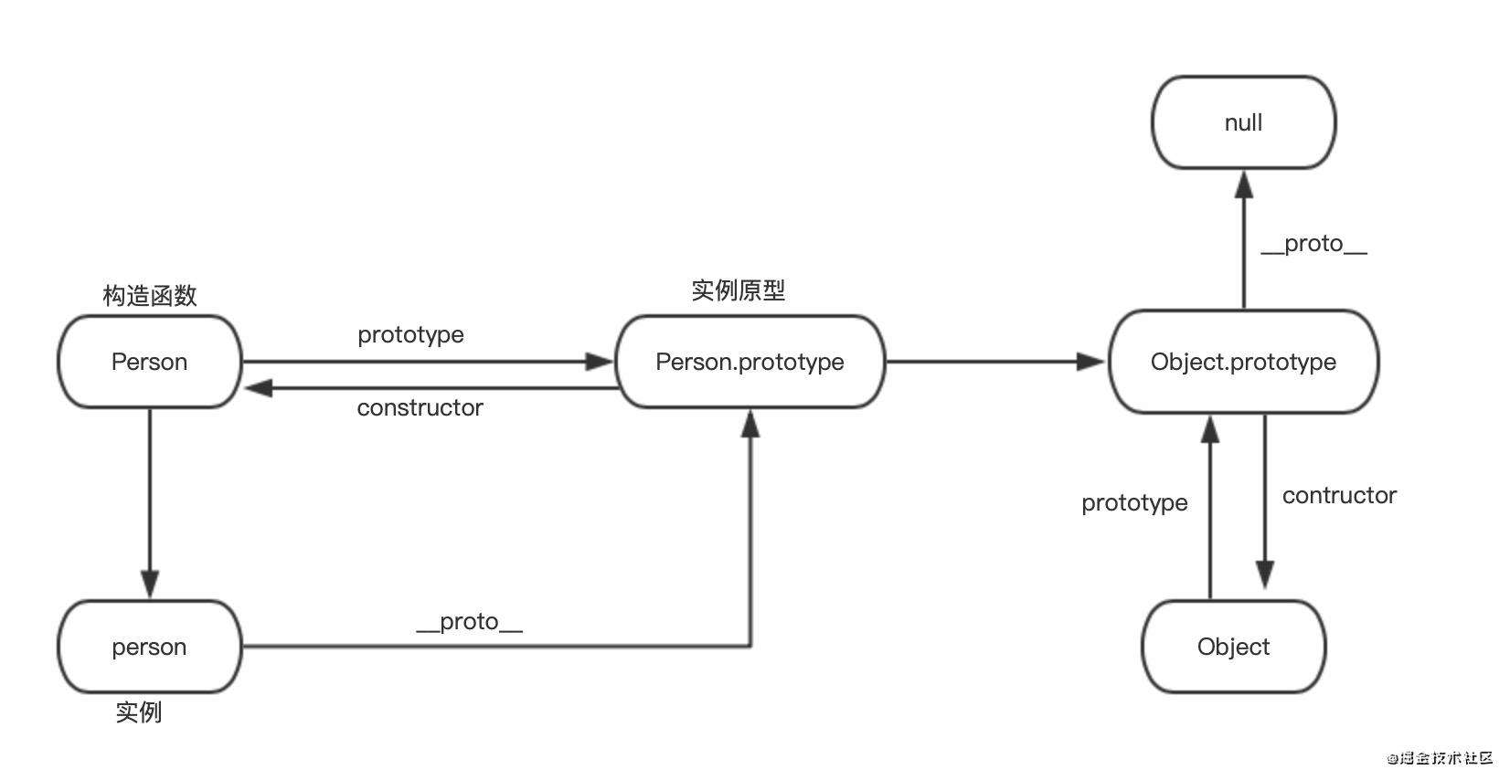 JavaScript之深入原型与原型链