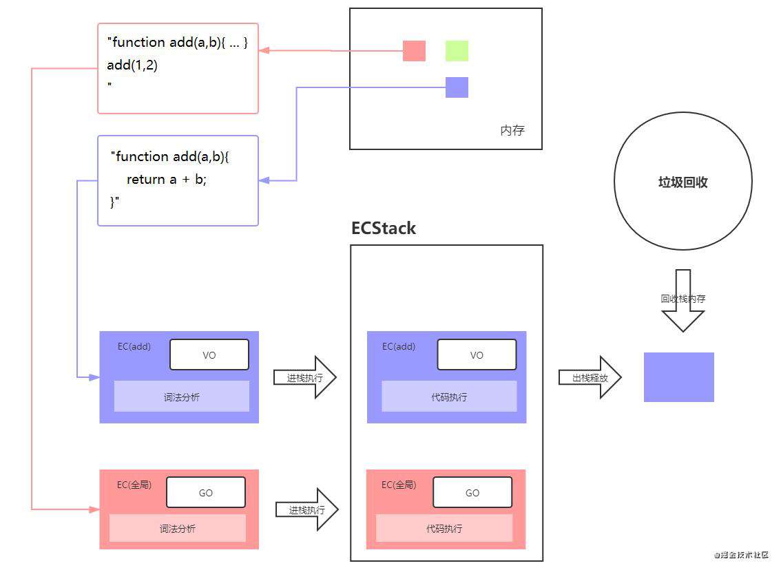 JavaScript函数的存储机制(堆)和执行原理(栈)
