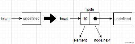 JavaScript数据结构 - 链表