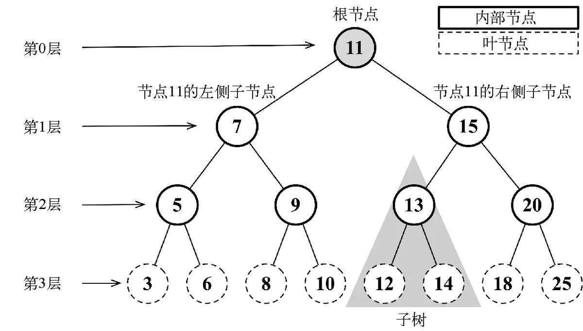 JavaScript 算法之树的深度优先与广度优先