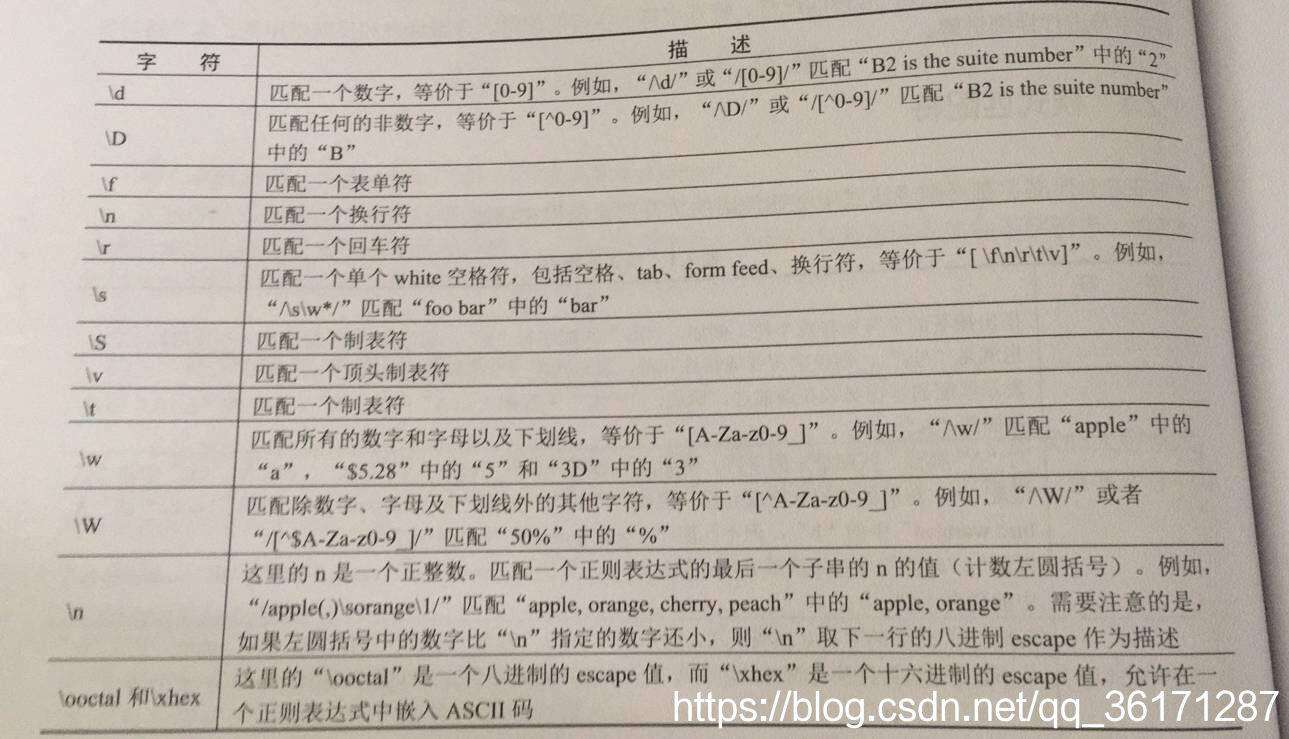 JavaScript学习（十二）---正则表达式