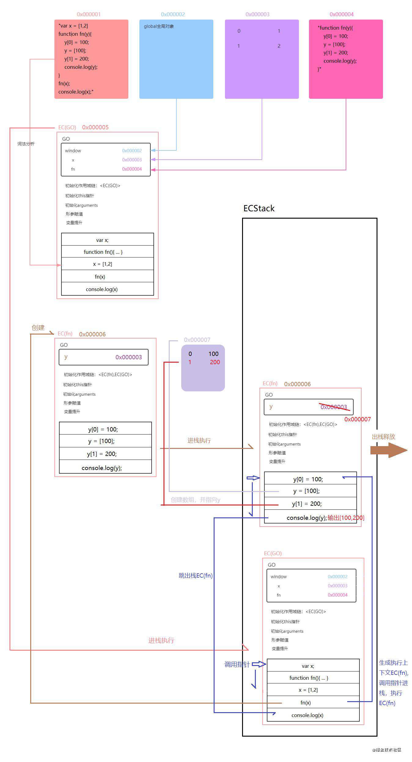 JavaScript函数的存储机制(堆)和执行原理(栈)