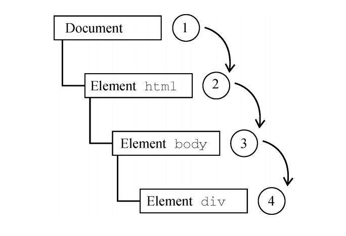 JavaScript事件划重点和跨浏览器写法