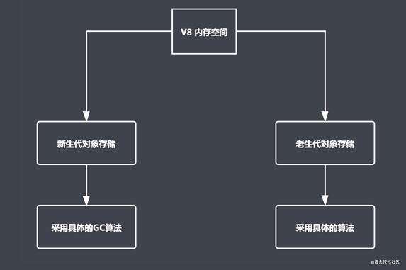 javaScript 性能优化