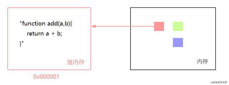 JavaScript函数的存储机制(堆)和执行原理(栈)
