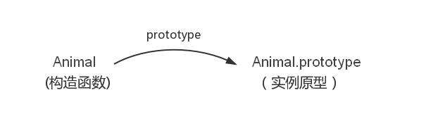 JavaScript揭秘之原型和原型链
