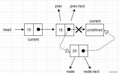 JavaScript数据结构 - 链表