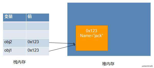 JavaScript基础 - 深拷贝与浅拷贝的区别与实现