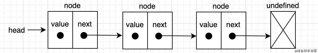 JavaScript数据结构 - 链表