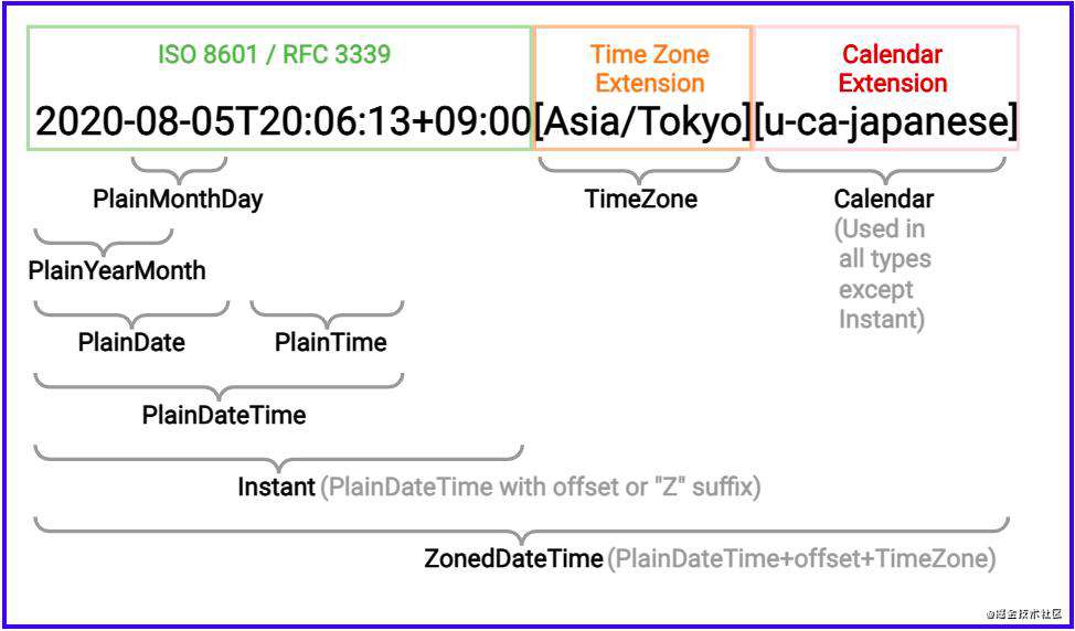 JavaScript Temporal API —— Date API 问题的一个解决方案