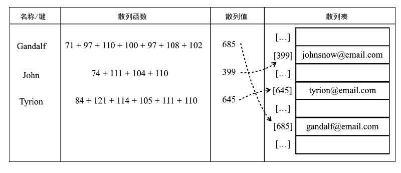 JavaScript数据结构（六）散列表