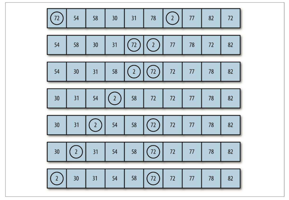 JavaScript排序整理 | 七日打卡