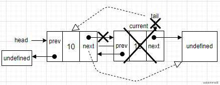 JavaScript数据结构 - 链表