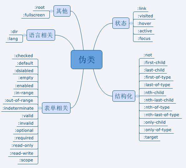 基本知识点--CSS3篇