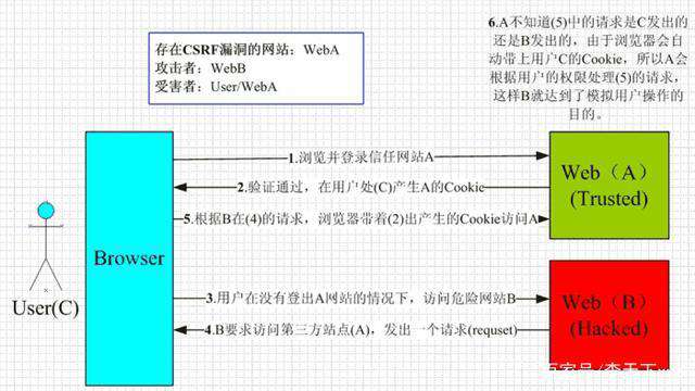 经典的浏览器安全问题