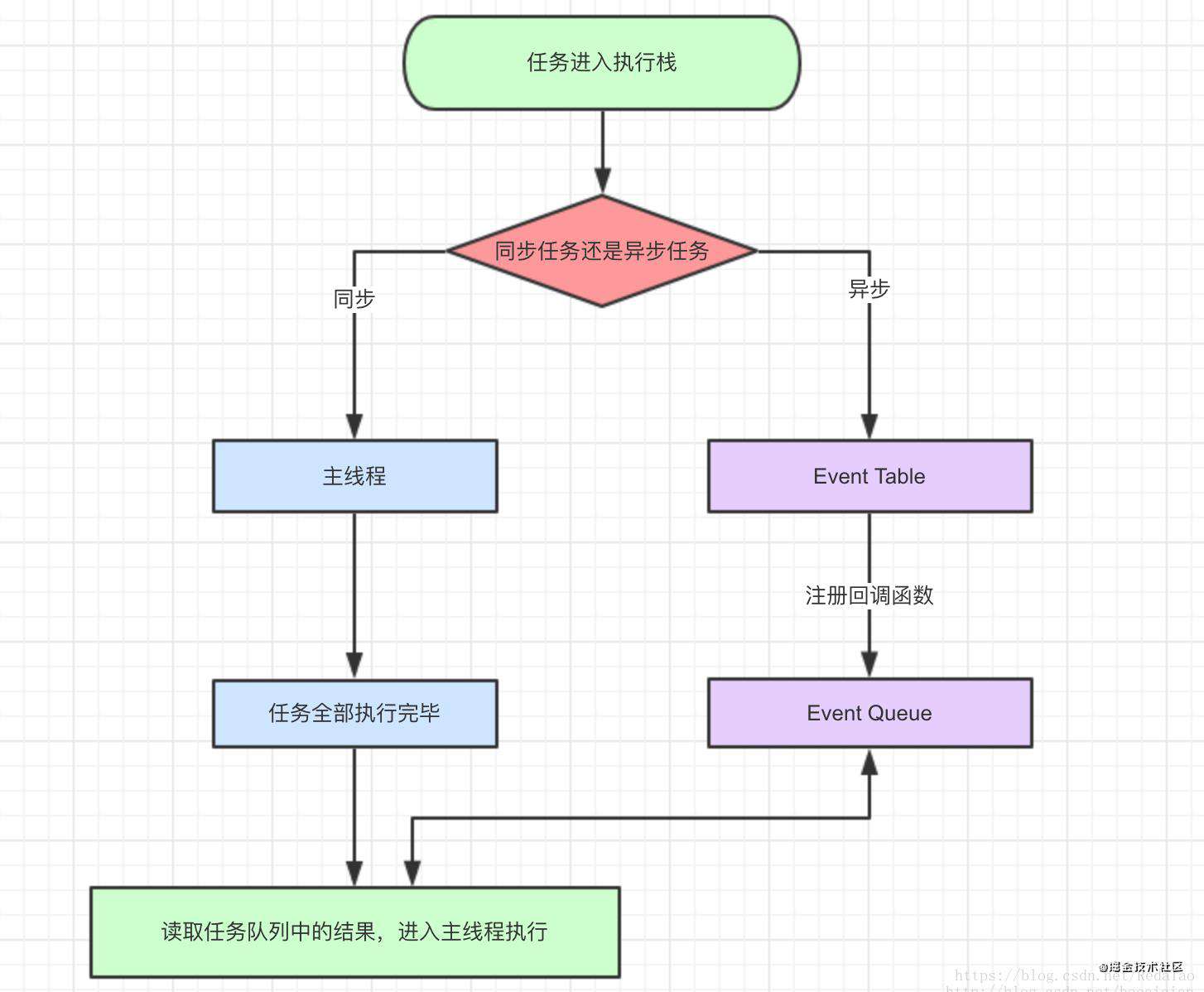 简单了解JS事件循环（Event Loop）