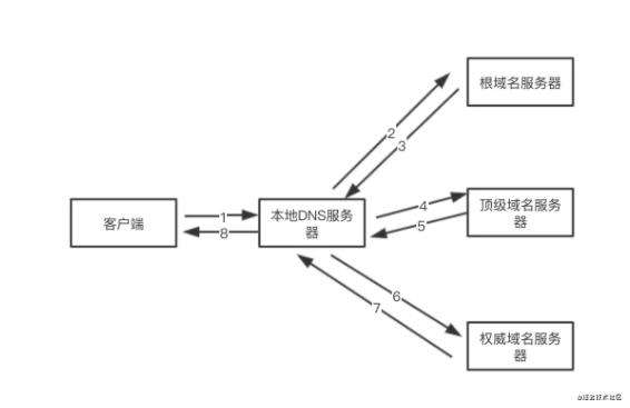 简单理解一下，从浏览器输入url到页面渲染的过程