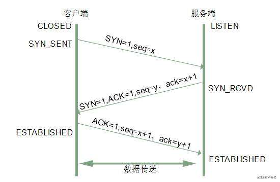 简单理解一下，从浏览器输入url到页面渲染的过程