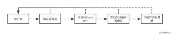 简单理解一下，从浏览器输入url到页面渲染的过程