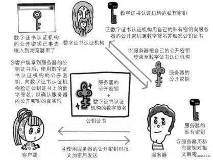 经得住拷问的HTTPS原理解析