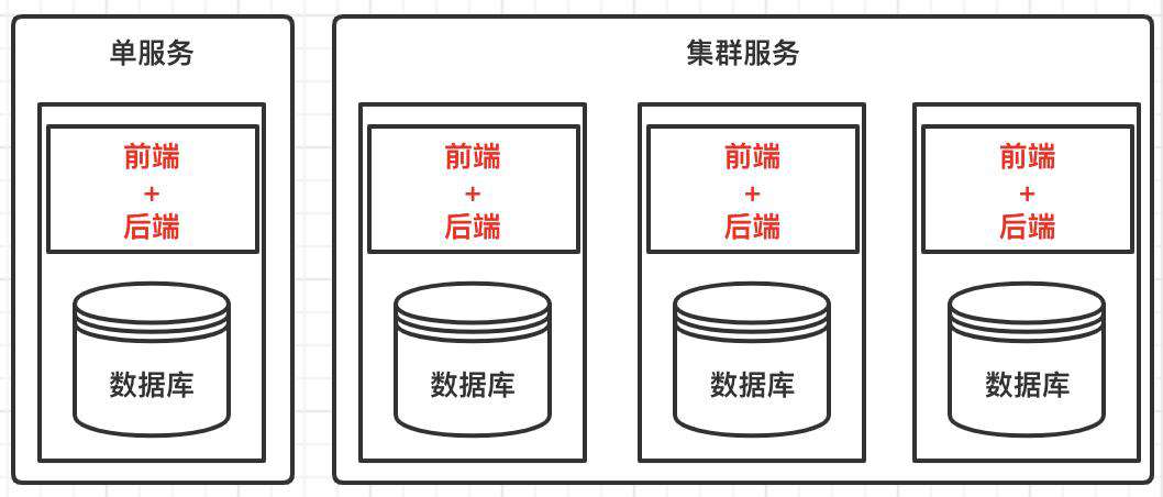 架构设计基础：单服务.集群.分布式，基本区别和联系